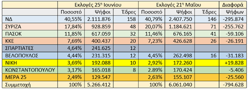 εθνικες εκλογες 2023 ποσοστα κομματων