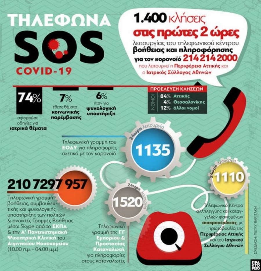 Τηλέφωνα SOS για τον κορωνοϊό – Για ενημέρωση και πληροφόρηση