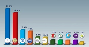 Ανατροπές αλλά χωρίς κατάρρευση του κομματικού συστήματος στην Κύπρο