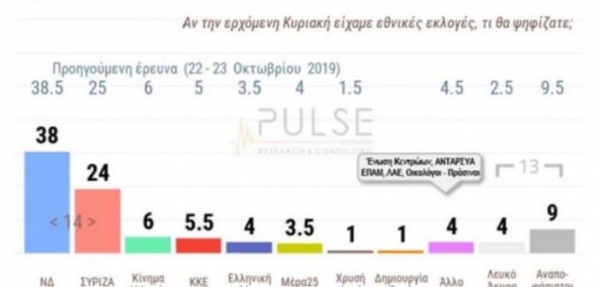 Δημοσκόπηση Pulse: Με 14 μονάδες προηγείται η Νέα Δημοκρατία του ΣΥΡΙΖΑ
