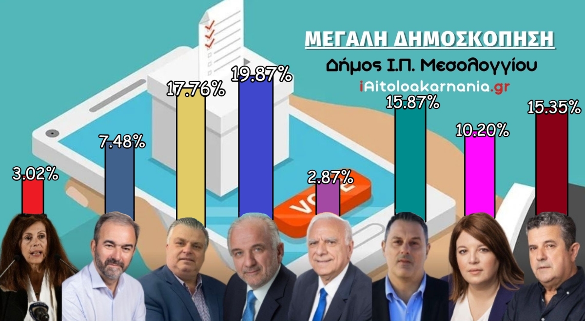 Δημοσκόπηση iAitoloakarnania.gr: Η απόλυτη «μάχη» για την πρωτιά στο Δήμο Ι.Π. Μεσολογγίου