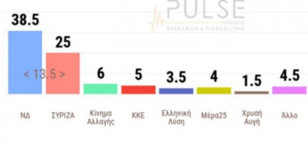 Δημοσκόπηση Pulse: 13,5% μπροστά η Νέα Δημοκρατία από τον ΣΥΡΙΖΑ