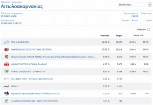 Τα μέχρι τώρα αποτελέσματα των Ευρωεκλογών στην Αιτωλοακαρνανία (57,26% Ε.Τ.)
