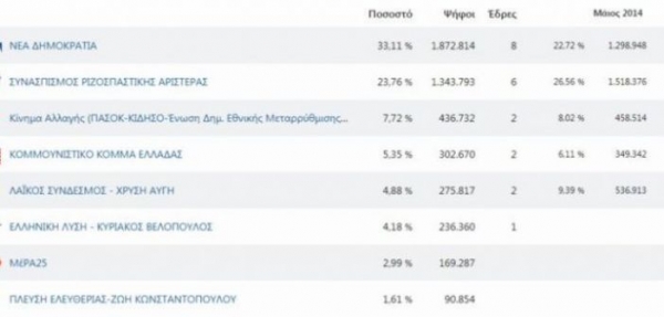 Αποτελέσματα ευρωεκλογών 2019: Ιδού η τελική… κατάταξη! 9,35 μονάδες η διαφορά