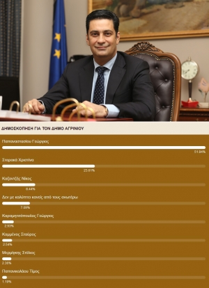 Δήμος Αγρινίου: Πανίσχυρος ο Παπαναστασίου 