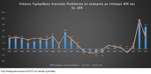 Άρθρο του Προέδρου του ΕΠΑΜ Δημήτρη Καζάκη: Η Ελλάδα οδηγείται τάχιστα σε μια νέα κρίση πληρωμών!